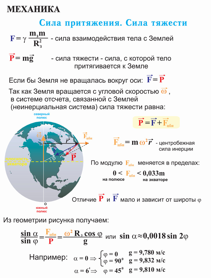 Видеоурок по физике 