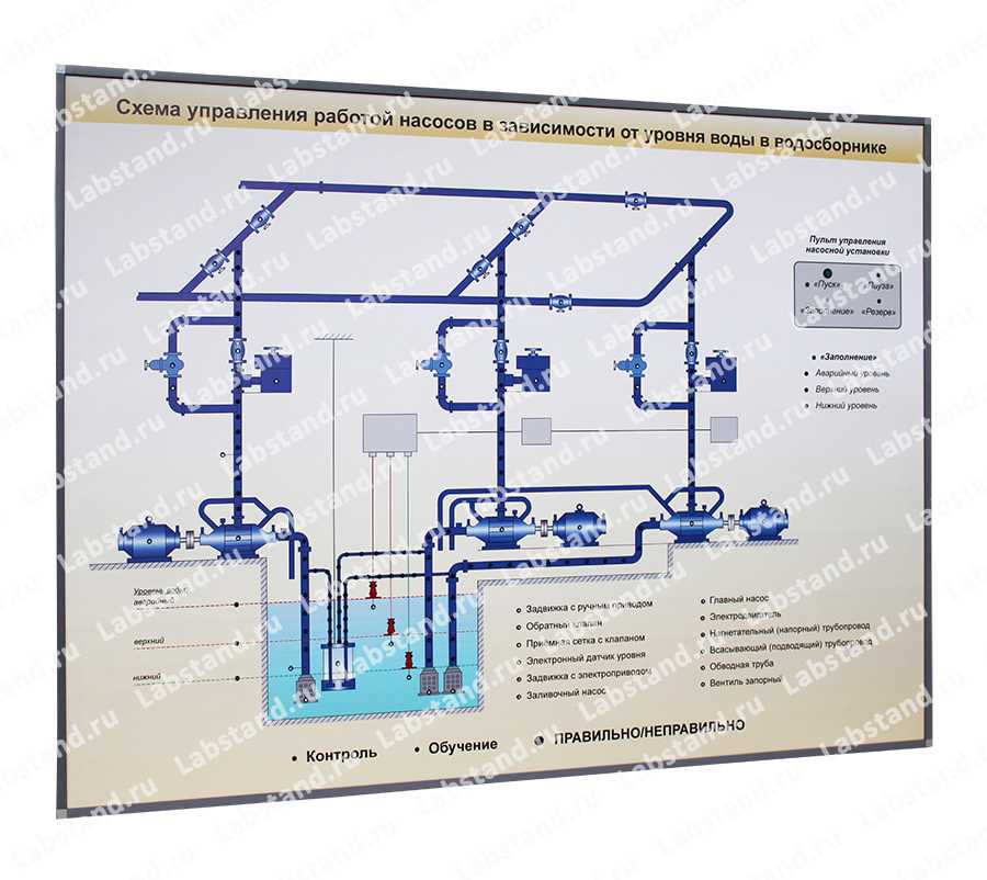 06.05.03.01 Стенд-планшет «Схема управления работой насосов в зависимости от уровня воды в водосборнике»