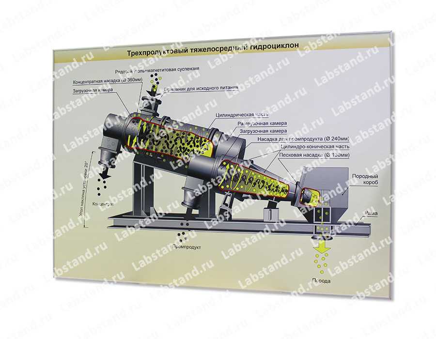 Плакат «Трехпродуктовый тяжелосредный гидроциклон»