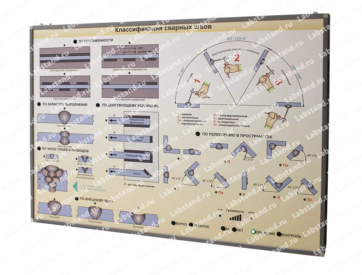 Стенд-планшет светодинамический «Классификация сварных швов»